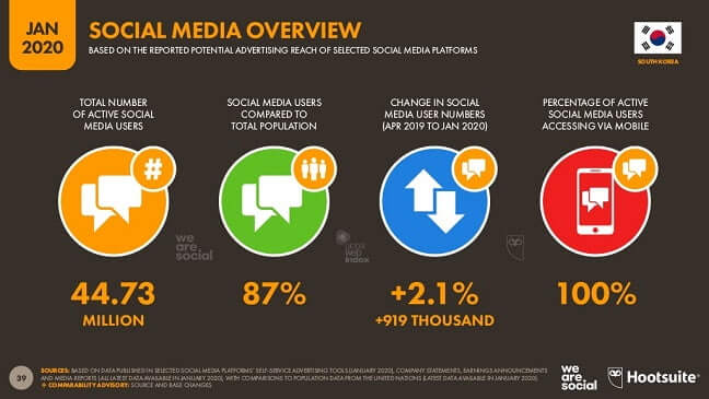 Aperçu des médias sociaux 2020