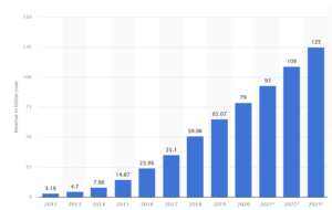 Graph of Social Media Ad Revenue in China