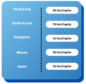 A graph used to show the 5 APAC countries that are in the top 7 countries for average time spent annually per person playing mobile games
