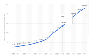 Graphs depicts the growth in volume of online shopping transactions in South Korea from 2010 to 2023