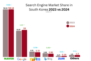 Search Engine Market Share in South Korea 2023 and 2024 comparison