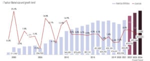 Fashion Market Growth in South Korea