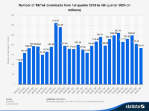 tiktok growth graphic from 2018 to end of 2024