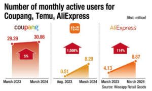 A graph showing the growth in monthly active users of Coupang, Temu, and AliExpress, and comparing the growth rates.