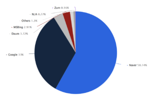 Pie chart of share of monthly active users in South Korea among various search engines. This shows that Naver has the largest share of monthly active users.