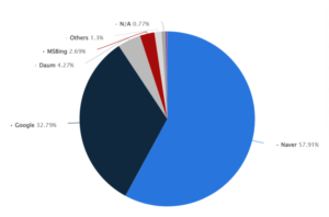 Pie chart of share of monthly active users in South Korea among various search engines. This shows that Naver has the largest share of monthly active users.