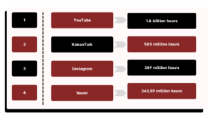 Ranking of popularity of applications in South Korea based on usage hours in May 2024