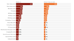 Weekly use Naver and Daum, Korea 2024