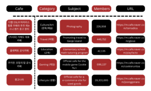 A chart showing examples of popular cafes from different categories to show the variety of subjects and how many people are members 