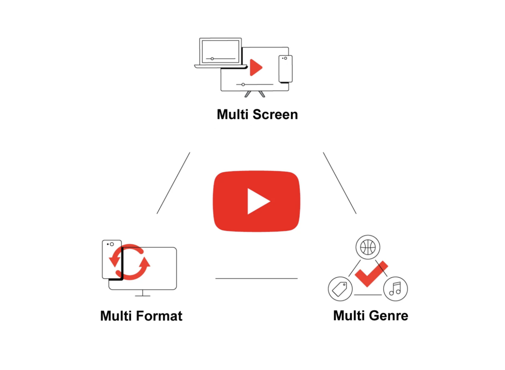 Multi-Format, Multi-Screen, and Multi-Genre