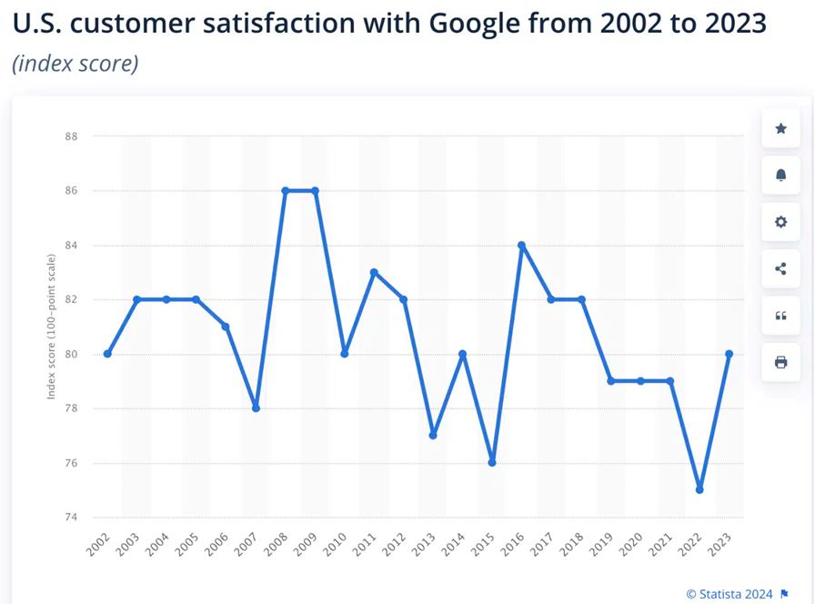 U.S. Customer Satisfaction with Google from 2002 to 2023