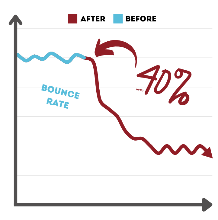 Lower bounce rate of South Korean consumers. Chart